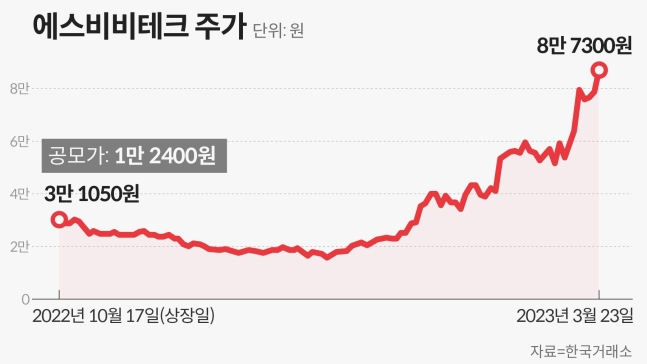 미래에셋도 몰랐다…팔고 나니 두 달 만에 4배 급등한 이 주식 미래에셋도 몰랐다…팔고 나니 두 달 만에 4배 급등한 이 주식