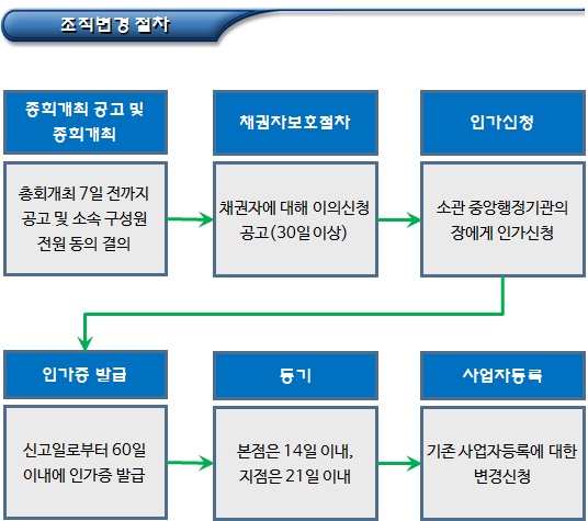 타법인의 사회적협동조합으로 조직변경