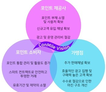  프라이빗세일 코인 콘마일 CMIC 코인