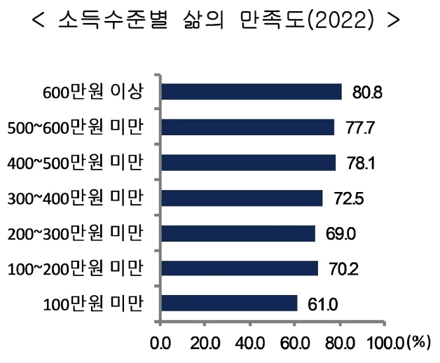  상대적 빈곤율 OECD 8위 소득수준별 삶의 만족도