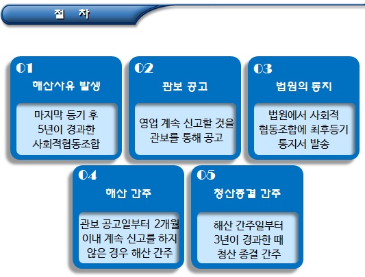 휴면 사회적협동조합 해산 및 청산 간주 휴면 사회적협동조합 해산 및 청산 간주