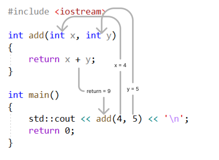  [C++ 2.4] 함수의 매개변수와 인수 소개