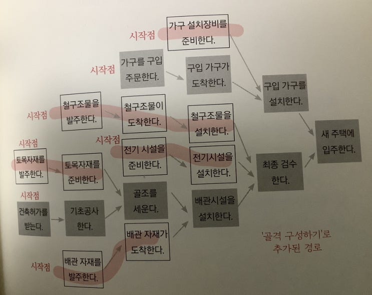  업무 프로세스 정리하는 방법 추천