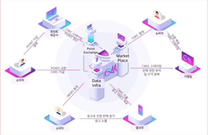 프라이빗세일 코인 콘마일 CMIC 코인 : 네이버 블로그