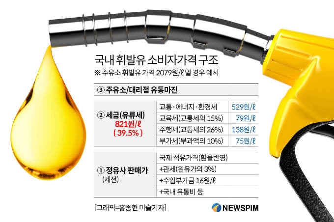 물가 불안한데 세수는 '구멍'...정부, 유류세 인하 연장 고심