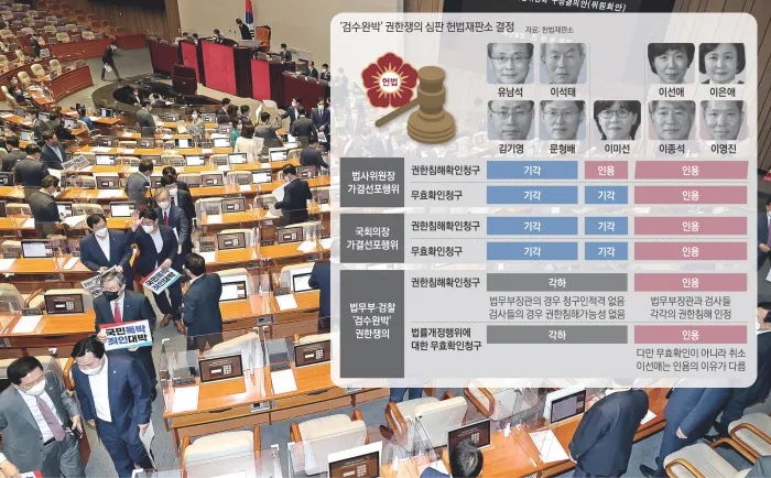 [헌재판결]“수사권·소추권, 검찰에 독점적으로 부여된 권한 아니다” [경향신문]