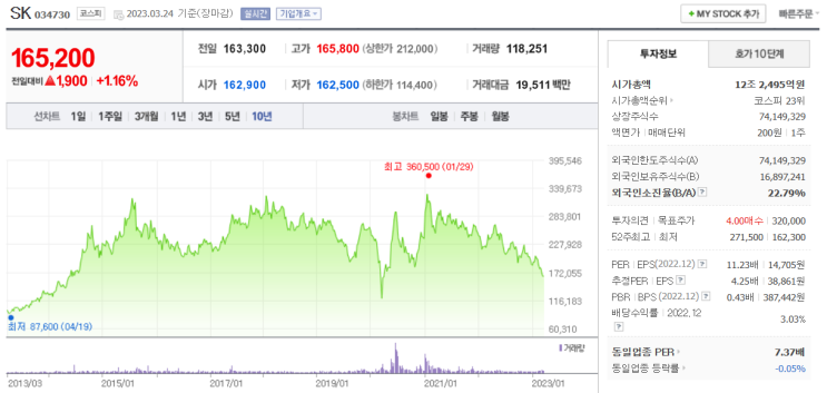  SK 주가 과대 낙폭 판단, 상승 여력 충분