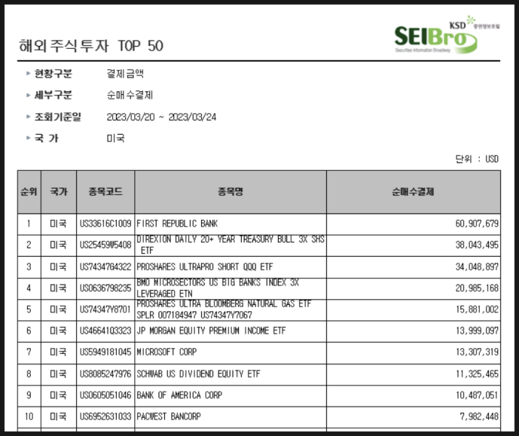 [732] 지난주 서학개미 순매수 Top 10 (3/20일주) : 과감한 서학개미들 미 은행주 및 3배 레버리지 (퍼스트리퍼블릭 · BOA · PACWEST · BNKU),TMF등