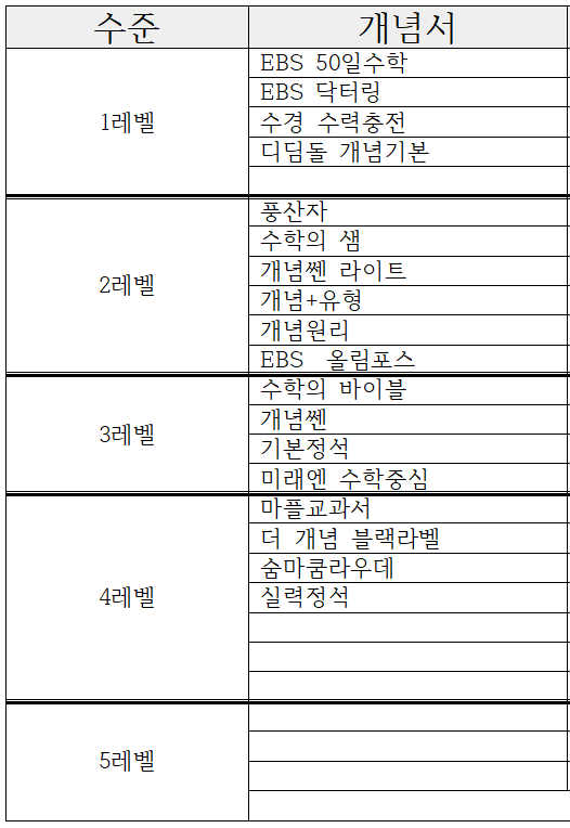  고등수학 문제집 난이도 분류 개념서,유형서,기출문제집