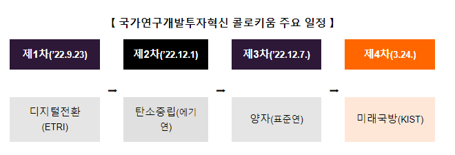 제4차 국가연구개발투자혁신 콜로키움 개최_과학기술정보통신부 제4차 국가연구개발투자혁신 콜로키움 개최_과학기술정보통신부