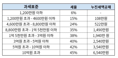  종합소득세 신고