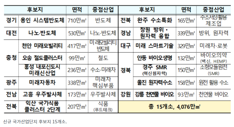 용인 등 15개 국가첨단산단 속도낸다…4월 중 사업시행자 결정 용인 등 15개 국가첨단산단 속도낸다…4월 중 사업시행자 결정