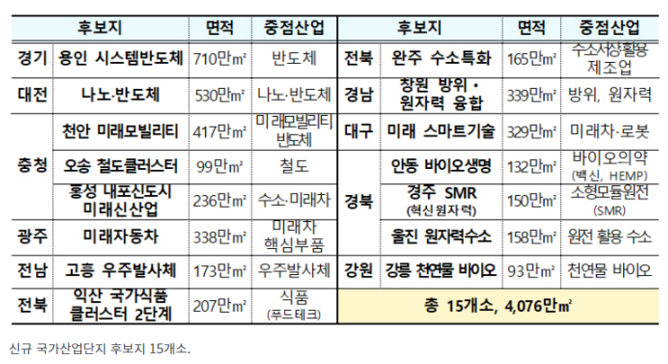 용인 등 15개 국가첨단산단 속도낸다…4월 중 사업시행자 결정