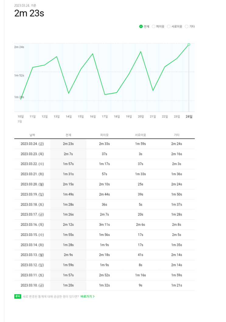  주말에 체류시간이 좀 늘어나는 것 같습니다
