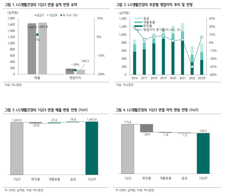  LG생활건강 수요 부족으로 주가 76만원 하향 조정