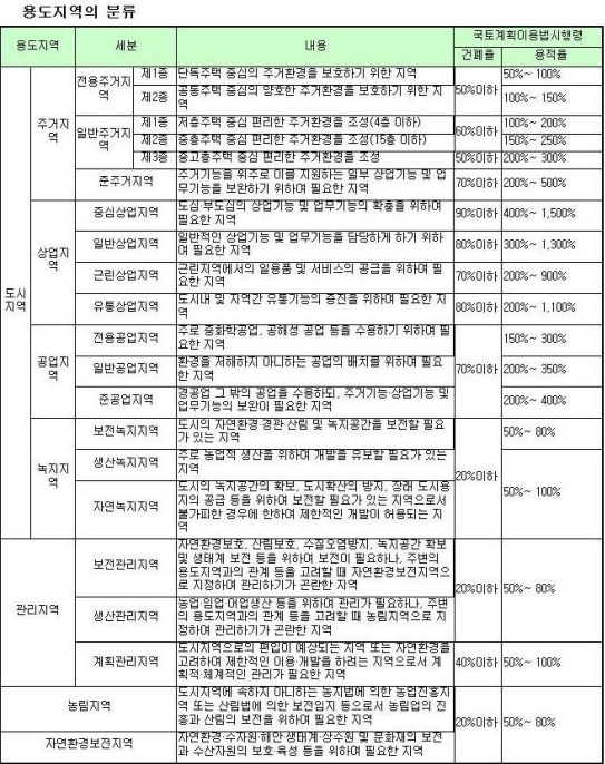  부동산개발 (1. 법적, 행정적 검토)