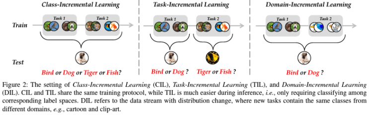 Deep Class Incremental Learning: A survey