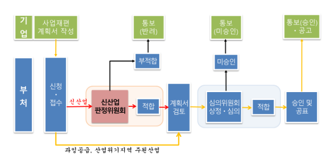 디지털 전환 등 미래를 향한 기업의 사업재편 가속화 디지털 전환 등 미래를 향한 기업의 사업재편 가속화