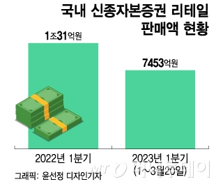 "금리 높네" 개인들 몰려가 7400억 샀는데…'휴지조각' 위기