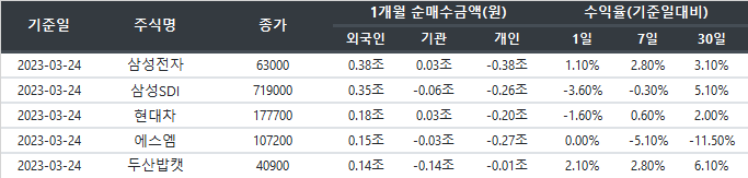 거래주체별 1개월 순매수종목 순위 및 수익률 (2023-03-24 기준) 거래주체별 1개월 순매수종목 순위 및 수익률 (2023-03-24 기준)