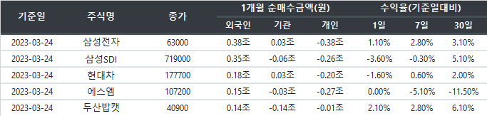 거래주체별 1개월 순매수종목 순위 및 수익률 (2023-03-24 기준)