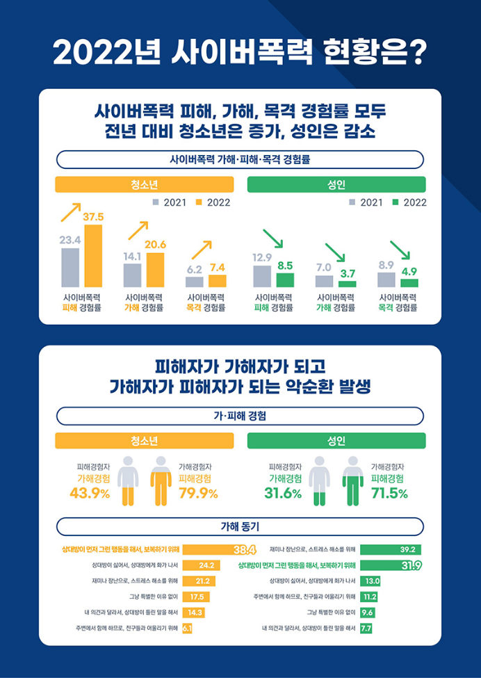 “청소년 10명 중 4명 사이버폭력 가해 또는 피해 경험” “청소년 10명 중 4명 사이버폭력 가해 또는 피해 경험”