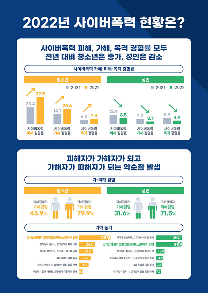 “청소년 10명 중 4명 사이버폭력 가해 또는 피해 경험”