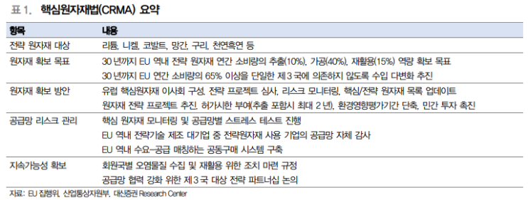  2차 전지, 유럽 핵심원자재법, 탄소중립산언법 초안 발표