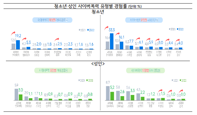 청소년 10명 중 4명이 사이버폭력 경험 지난해 보다 1명 증가 청소년 10명 중 4명이 사이버폭력 경험 지난해 보다 1명 증가