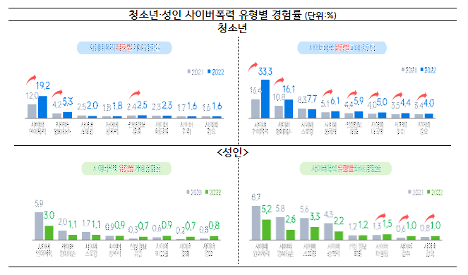 청소년 10명 중 4명이 사이버폭력 경험 지난해 보다 1명 증가