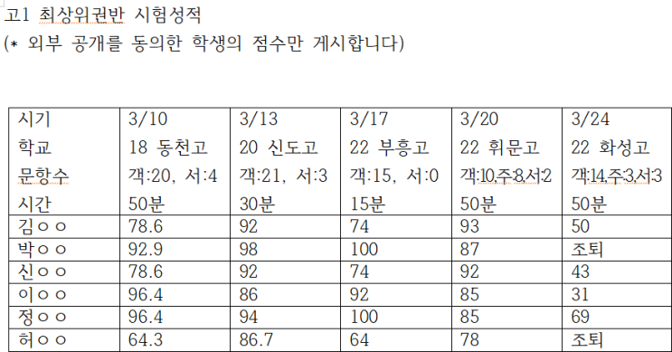  [제니스 명작] 고1 최상위권반 시험성적 공개 3.25