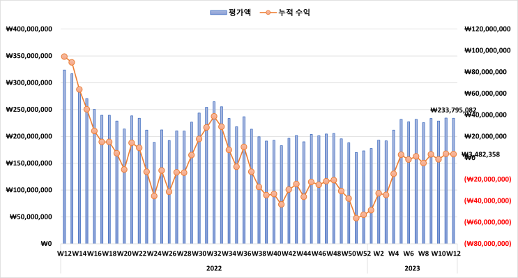  미국 증시 시황 & 주식 계좌 수익률 정리 [2023년 3월 4주 차]