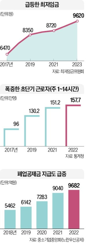 "알바 줄이고 결국 앓아누웠다"…최저임금 못 버티고 끝내 폐업 "알바 줄이고 결국 앓아누웠다"…최저임금 못 버티고 끝내 폐업