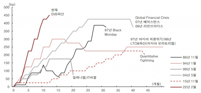 은행의 위기, 빅테크주·대형주와는 무슨 상관?