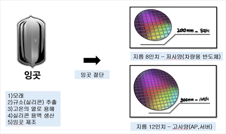  반도체 공부① 메모리 vs. 비메모리 / 제조 전공정과 밸류체인