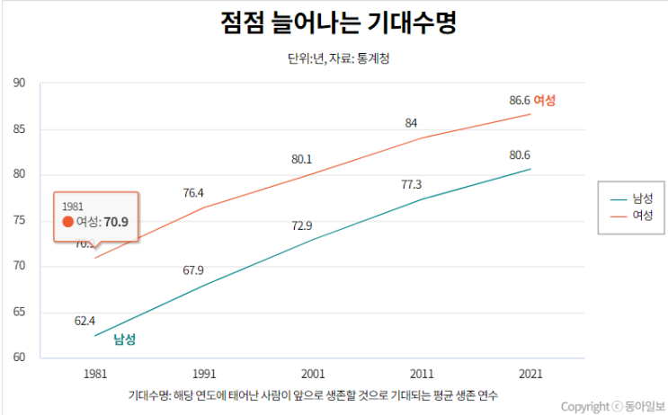 기대수명 17년 늘었는데… ‘65세 노인’ 43년째 그대로