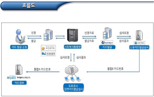 장애인통합복지카드 발급 신청, 정보변경 신고