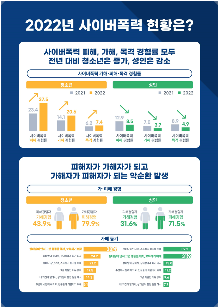  2022년 사이버폭력 실태조사 결과