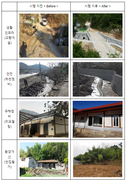 2023년 취약지역 생활여건 개조사업 신규대상지 91개소 선정 2023년 취약지역 생활여건 개조사업 신규대상지 91개소 선정