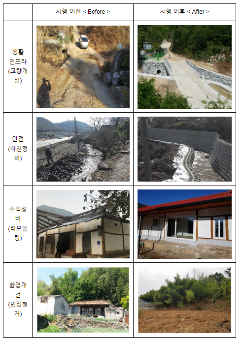 2023년 취약지역 생활여건 개조사업 신규대상지 91개소 선정