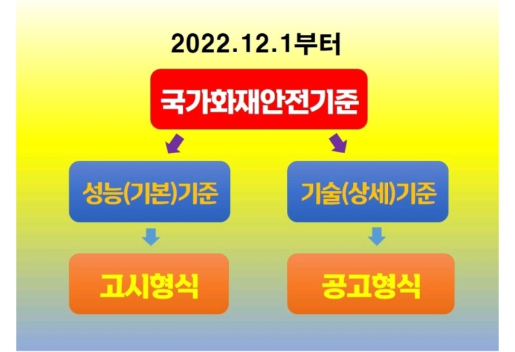  화재안전기준, 성능·기술기준으로 이원화