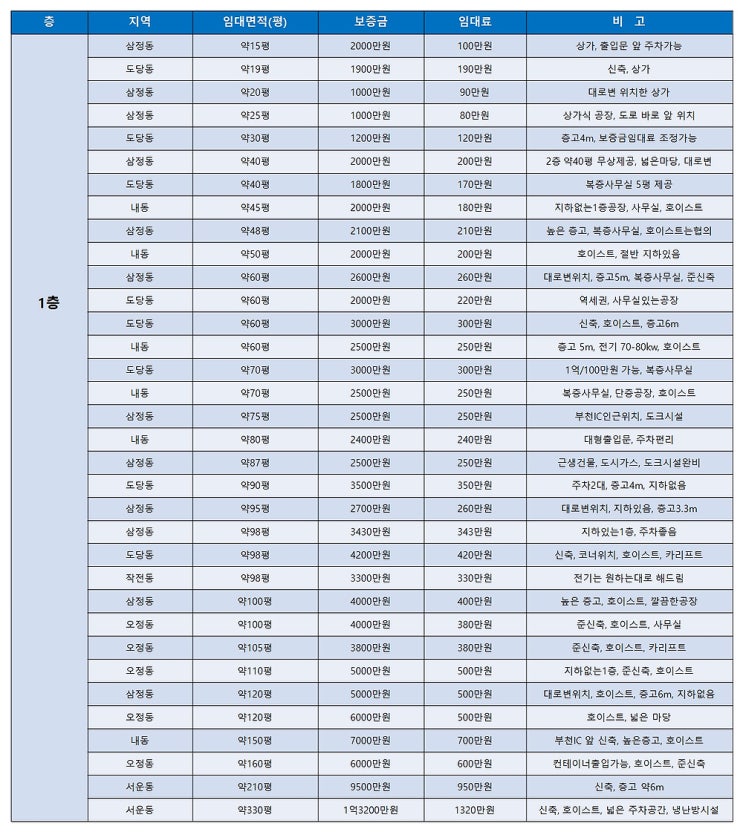 부천공장임대 한 번에 확인 할 수 있는 부천공장임대 목록표 (3월 4주차) 부천공장임대 한 번에 확인 할 수 있는 부천공장임대 목록표 (3월 4주차)