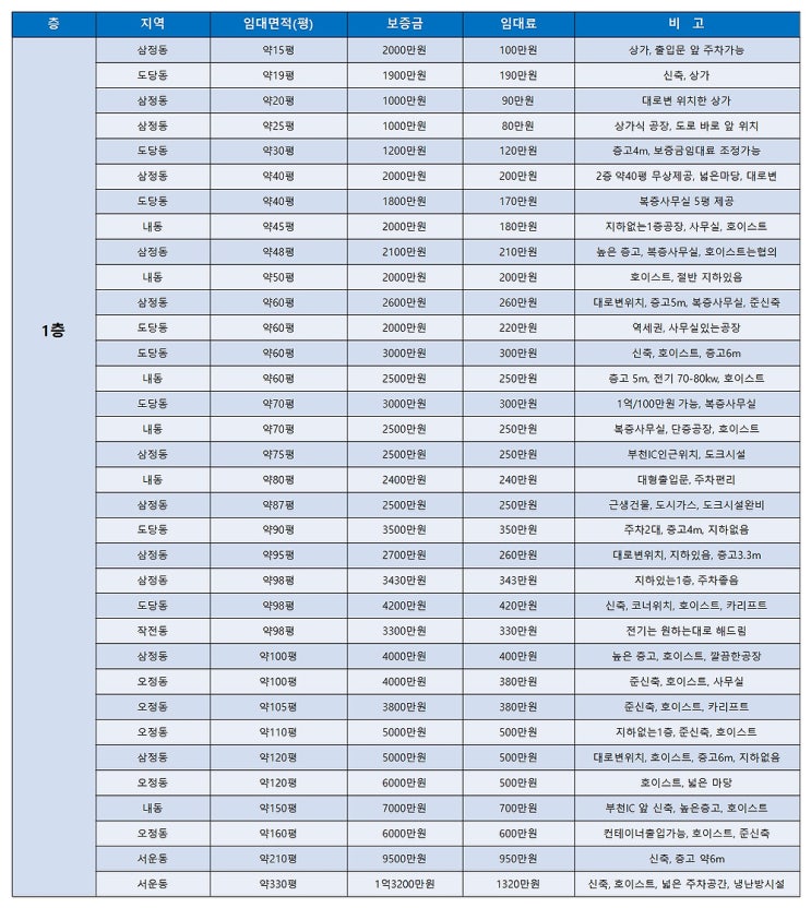 부천공장임대 한 번에 확인 할 수 있는 부천공장임대 목록표 (3월 4주차)