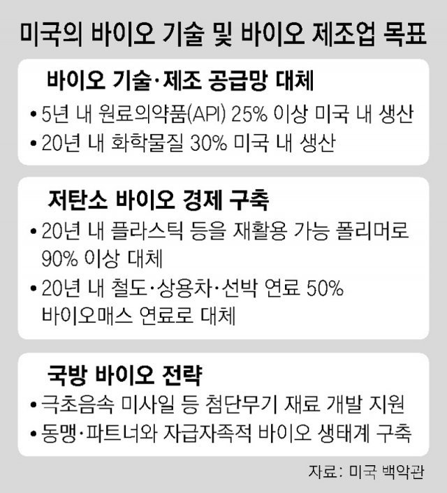 美 “원료약 최소 25% 미국서 생산”… 韓바이오기업 타격 우려