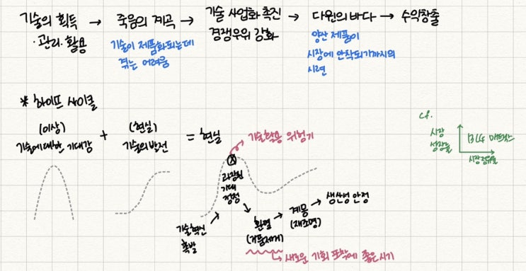  기술 경영이 왜 필요한가?