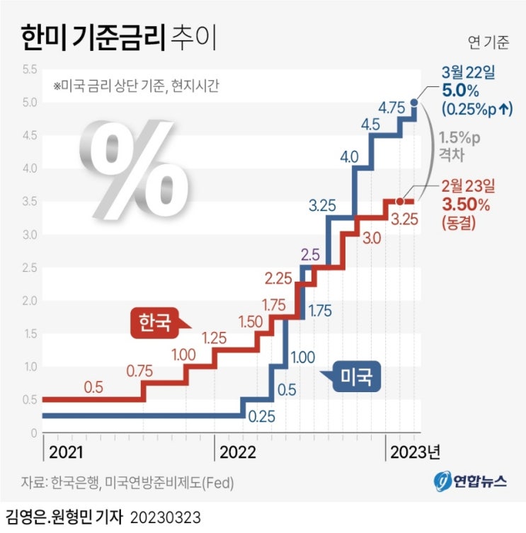  한미 기준금리 추이
