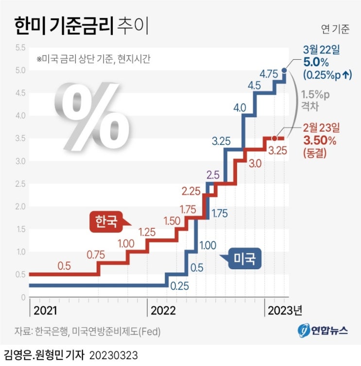 한미 기준금리 추이