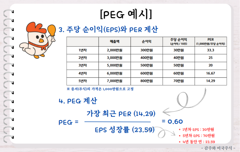PEG 뜻 보는법 계산방법 : 피터린치가 만든 지표 : 네이버 블로그