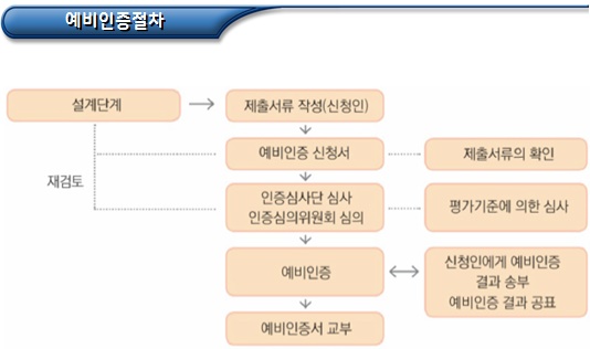 장애물 없는 생활환경 인증 절차