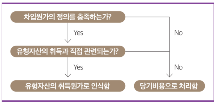  1023 차입원가_조기상환수수료와 미인출수수료의 차입원가 자본화 여부